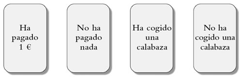 Imagen de cuatro cartas de naipes que muestran, de izquierda a derecha, el texto: ha pagado un euro, no ha pagado nada, ha cogido una calabaza y no ha cogido una calabaza.