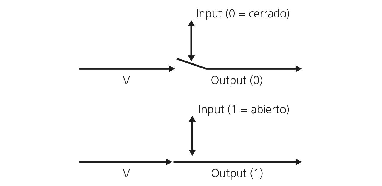 Esquema con dos diagramas de circuito eléctrico. En el superior, un interruptor etiquetado como “Input (0 = cerrado)” conecta una fuente de voltaje V con una salida “Output (0)”. En el inferior, el interruptor está abierto y etiquetado como “Input (1 = abierto)”, con una salida “Output (1)”. Ambos diagramas representan el funcionamiento básico de un circuito cerrado y uno abierto.