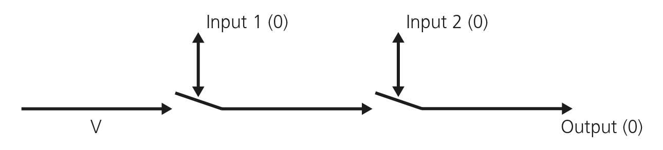 Diagrama de circuito con dos interruptores en serie, ambos cerrados y etiquetados como “Input 1 (0)” y “Input 2 (0)”. La corriente parte de una fuente de voltaje V y termina en una salida “Output (0)”, indicando que el circuito reproduce la operación lógica and con ambos inputs en estado 0.