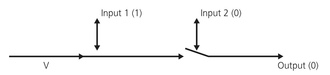 Diagrama de circuito con dos interruptores en serie. El primero, “Input 1 (1)”, está abierto, y el segundo, “Input 2 (0)”, cerrado. La corriente fluye desde una fuente de voltaje V pero se interrumpe antes de llegar a la salida, que figura como “Output (0)”. Representa el caso de la operación and con un input abierto y otro cerrado.