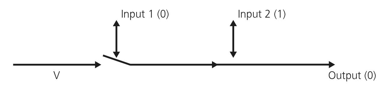 Diagrama de circuito con dos interruptores en serie. El primero, “Input 1 (0)”, está cerrado, y el segundo, “Input 2 (1)”, abierto. Desde la fuente de voltaje V, la corriente se interrumpe antes de alcanzar la salida, que indica “Output (0)”. Corresponde a la operación and con el segundo interruptor abierto.