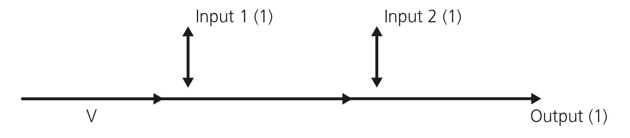 Diagrama de circuito con dos interruptores en serie, ambos abiertos y etiquetados como “Input 1 (1)” e “Input 2 (1)”. La corriente parte de una fuente de voltaje V y llega hasta la salida “Output (1)”. Representa el caso de la operación and cuando ambos inputs tienen valor 1.