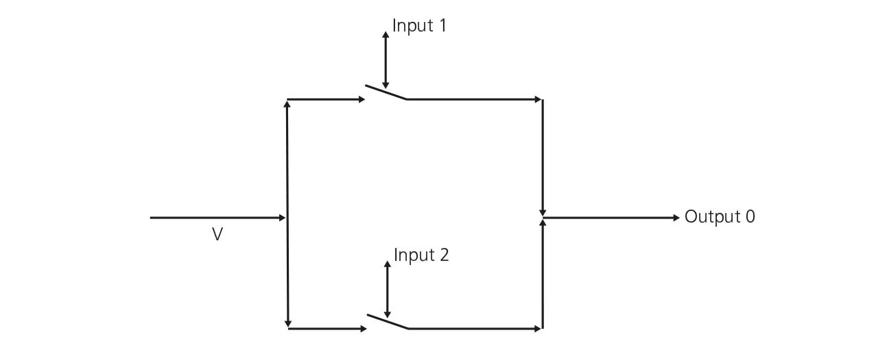 Diagrama de circuito con dos interruptores conectados en paralelo y etiquetados como “Input 1” e “Input 2”. La corriente procede de una fuente de voltaje V y llega a una salida “Output 0”. Representa la configuración de la operación lógica or con ambos interruptores abiertos.
