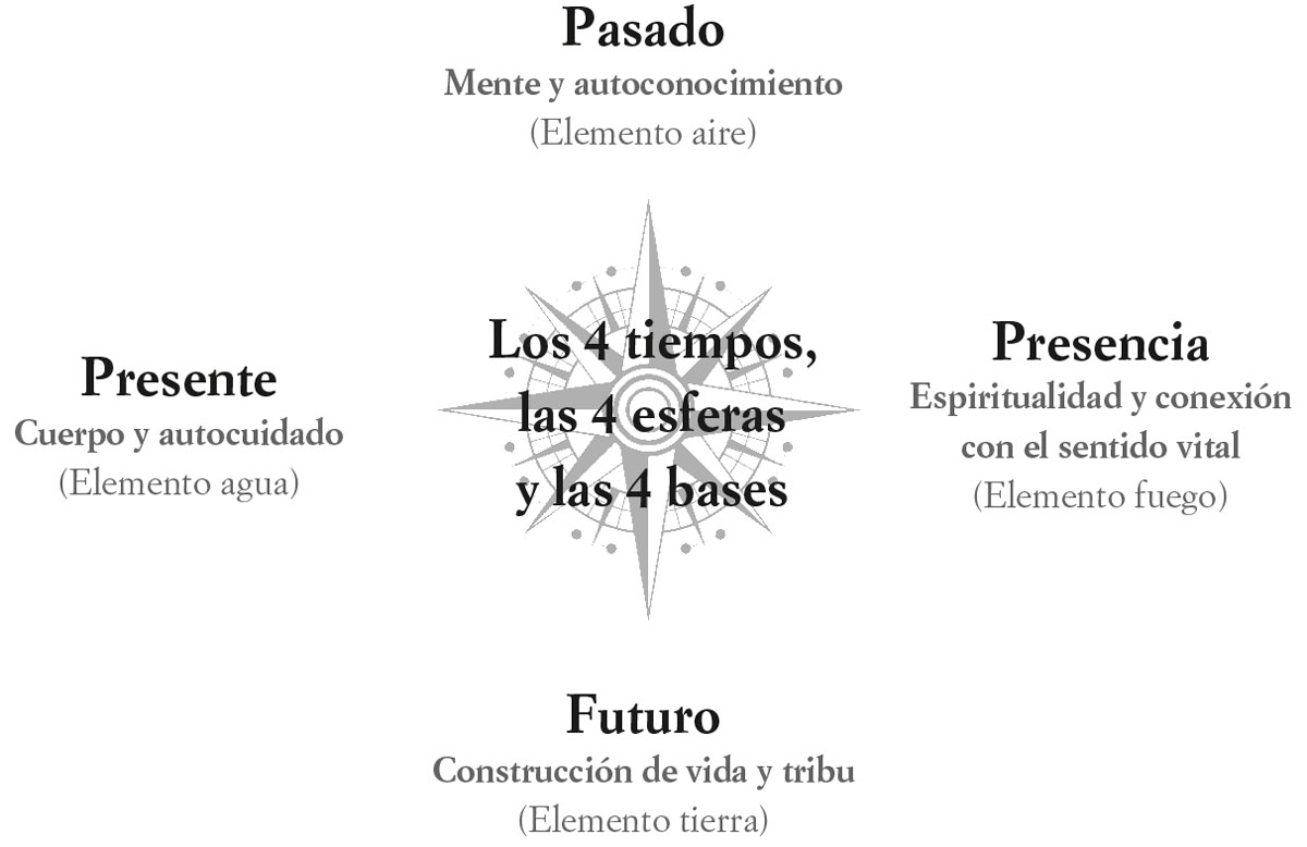 Esquema que representa los 4 tiempos, las 4 esferas y las 4 bases