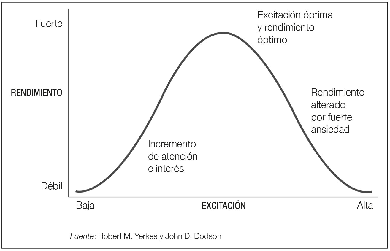 Gráfico que representa la curva del rendimiento máximo teniendo en cuenta el nivel de rendimiento y de excitación.