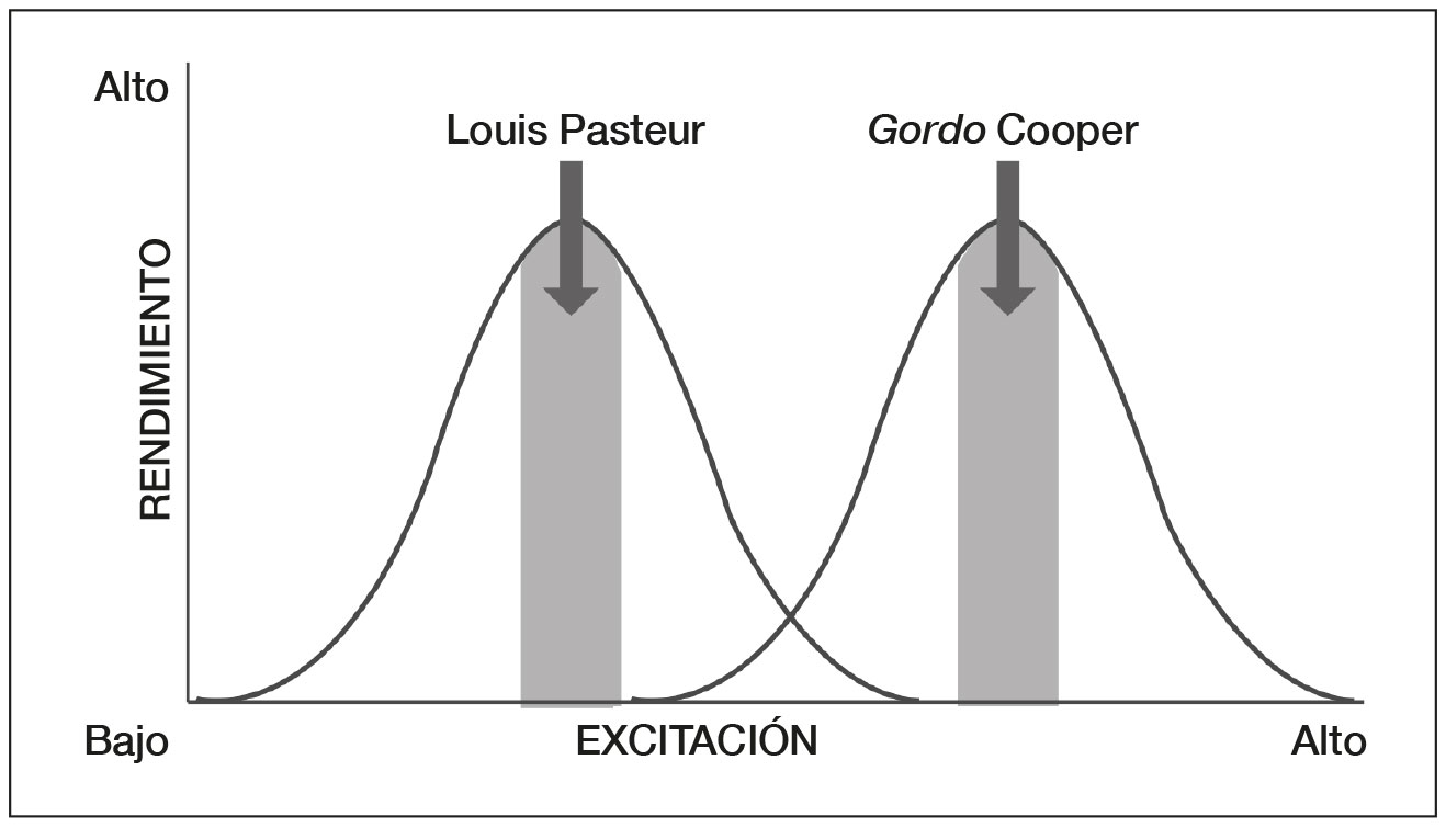 Gráfico en el que se observan las distintas curvas de rendimiento de Louis Pasteur y de Gordo Cooper