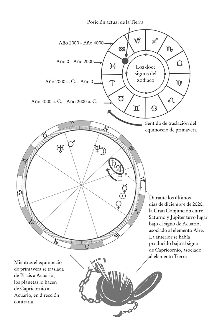 Círculo con los doce signos del zodiaco con una flecha que indica el sentido de traslación del equinoccio de primavera. Tauro sería durante los años 4000 a.C. y 2000 a.C., Aries del año 2000 a.C. al año 0. Piscis del año 0 al año 2000 y acuario del año 2000 al año 4000. De modo que actualmente la tierra está entre piscis y acuario. Esfera con los símbolos del zodiaco en la que se indica que durante los últimos dísa de diciembre de 2020 la gran conjunción entre saturno y júpiter tuvo lugar bajo el signo de acuario, asociado al elemento aire. La anterior se había producido bajo el signo de Capricornio, asociado con el elemento tierra. Mientras el equinoccio de primavera se traslada de Piscis a Acuario, los planetas lo hacen de Capricornio a Acuario, en dirección contraria.