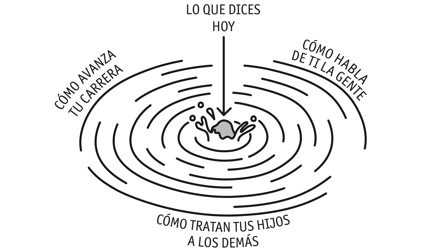 Ilustración que representa el movimiento del agua al chocar con una roca. Esta última tiene una flecha y el texto Lo que dices hoy. En los círculos exteriores del agua hay tres frases: cómo habla de ti la gente, cómo avanza tu carrera y cómo tratan tus hijos a los demás