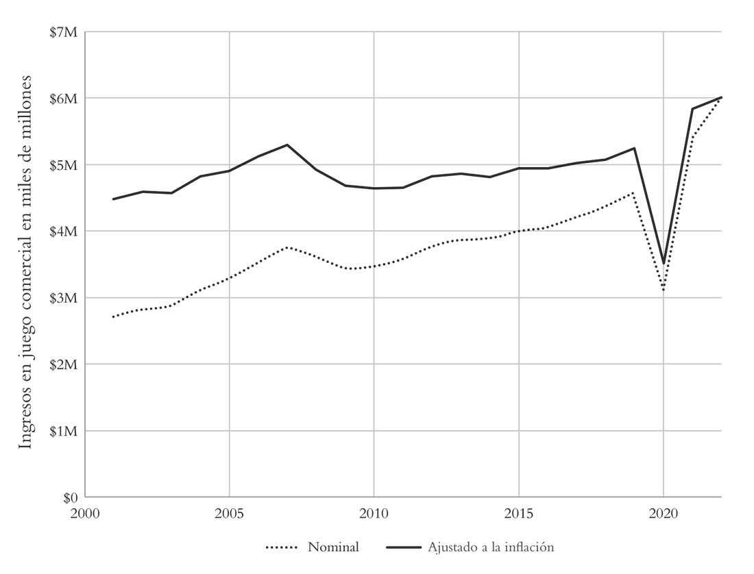 Gráfico que indica los ingresos de los casinos en Estados Unidos a lo largo de las últimas dos décadas donde se aprecia le reducción de estos durante la pandemia y el acusado incremento posterior cuando finalizó el confinamiento.