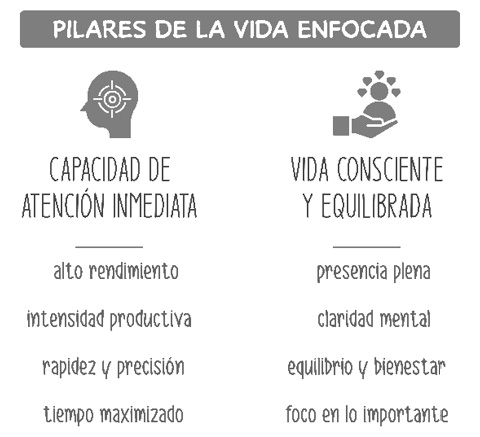 Pilares de la vida enfocada: capacidad de atención inmediata (que conlleva alto rendimiento, intensidad productiva, rapidez y precisión, tiempo maximizado) y una vida consciente y equilibrada (que implica presencia plena, claridad mental, equilibrio y bienestar, foco en lo importante).