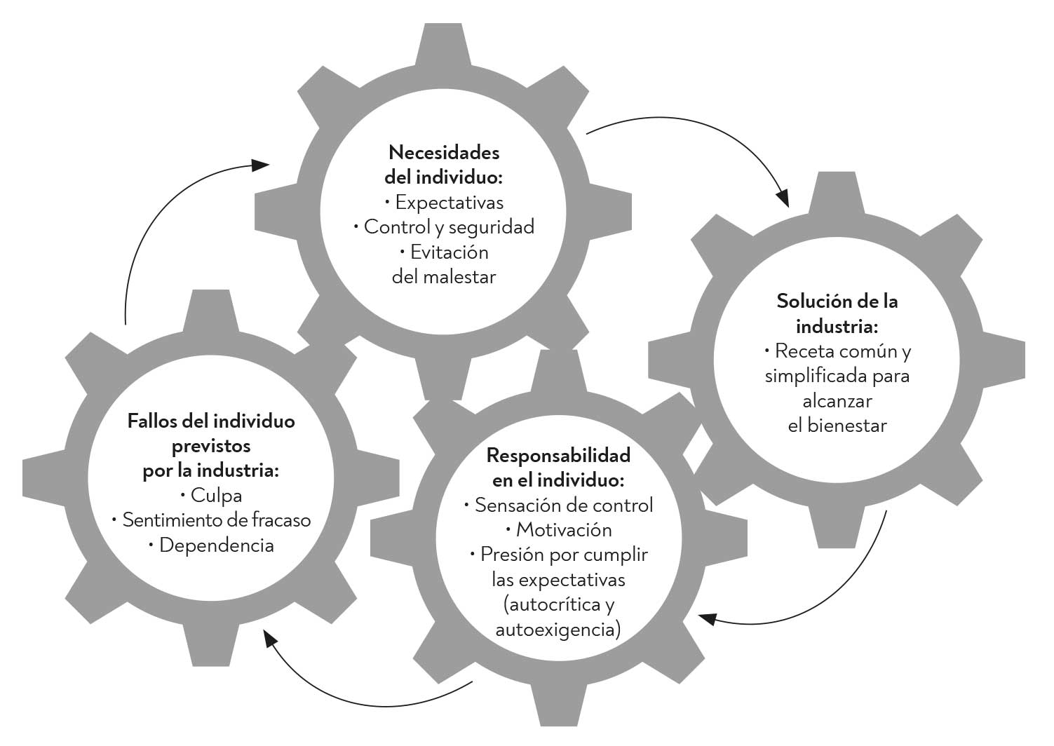 Modelo neoliberal de adquisición de hábitos. Fallos del individuo previstos por la industria: Culpa, Sentimiento de fracaso, Dependencia. Necesidades del individuo: expectativas, control y seguridad, evitación del malestar. Responsabilidad en el individuo: sensación de control, motivación, presión por cumplir las expectativas (autocrítica y autoexigencia). Solución de la industria: receta común y simplificada para alcanzar el bienestar.