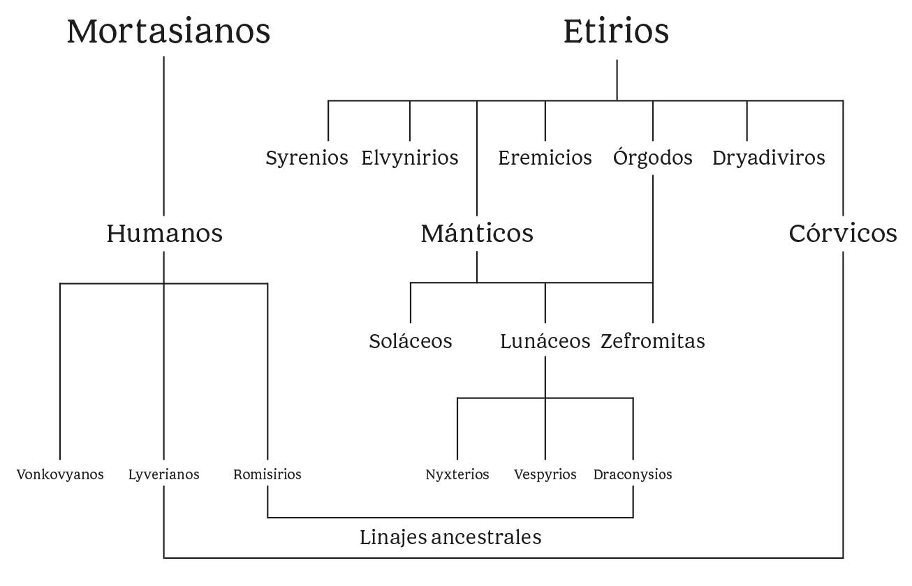 Esquema jerárquico de las razas dividido en dos bloques: MORTASIANOS en el primero y ETIRIOS en el segundo; en el bloque mortasiano aparecen SYRENIOS y ELVYNIRIOS como ramas propias, junto a HUMANOS, que se subdividen en VONKOVYANOS, LYVERIANOS y ROMISIRIOS, unidos en la base por LINAJES ANCESTRALES; en el bloque etirio figuran en la parte superior EREMICIOS, ÓRGODOS y DRYADIVIROS, y en el centro los MÁNTICOS, que se dividen en SOLÁCEOS, LUNÁCEOS y ZEFROMITAS, de cuya rama descienden NYXTERIOS, VESPYRIOS y DRACONYSIOS, mientras CÓRVICOS aparece como grupo independiente dentro del mismo bloque, indicando relaciones de origen y subdivisión entre las distintas razas descritas en el texto.