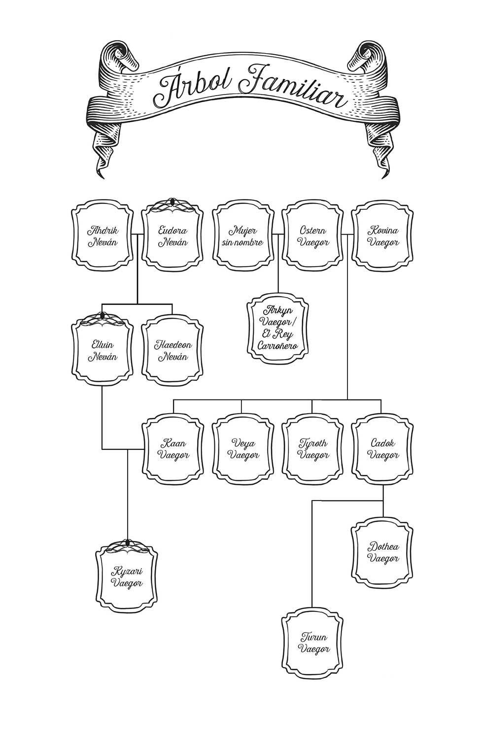 Árbol familiar con marcos con nombres conectados mediante líneas de parentesco. En la fila superior aparecen Andrik Neván casado con Eudora Neván que tiene el símbolo de una diadema. Al lado está Ostern Vaegor que primero estaba casado con una mujer sin nombre y después con Kovina Vaegor. De Andrik Neván y Eudora Neván descienden Elwin Neván, con diadema, y Haedeon Neván. De Mujer sin nombre y Ostern Vaegor desciende Arkyn Vaegor, conocido como El Rey Carroñero. De Ostern Vaegor y Kovina Vaegor descienden Kaan Vaegor, Veya Vaegor, Tyroth Vaegor y Cadok Vaegor. Elwin Neván está conectada con Kaan Vaegor y de esa unión desciende Kyzari Vaegor, con diadema. Cadok Vaegor es padre de Dothea Vaegor y de Turun Vaegor.