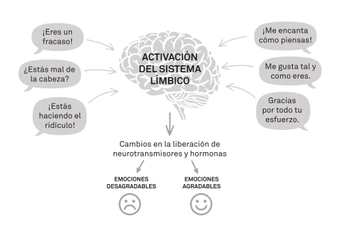 La imagen ilustra el concepto de la activación del sistema límbico en el cerebro. Muestra una representación del cerebro con múltiples pensamientos y emociones circundantes. Los pensamientos incluyen frases como Estoy en silencio, ¿Estás bien de la cabeza?, Estás haciendo lo ridículo, Me encantaría cómo piensas, Me gusta tal y como eres y Gracias por todo lo que haces. Estos pensamientos están conectados con el cerebro, indicando su influencia en el sistema límbico. La imagen también muestra cómo estos pensamientos pueden cambiar el estado emocional, dividiéndolos en emociones desagradables y ag
        </div>
                    <div id=