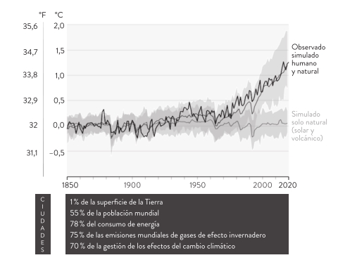Gráfico de líneas que muestra la evolución de la temperatura media global desde 1850 hasta 2020, con el eje horizontal representando el tiempo y el eje vertical la variación de temperatura en grados Celsius y Fahrenheit; aparecen varias líneas superpuestas: una línea principal que corresponde a los valores observados y simulados considerando factores humanos y naturales, que aumenta progresivamente con una subida más pronunciada a partir de finales del siglo XX, y otra línea inferior que representa una simulación basada solo en factores naturales como la actividad solar y volcánica, que se mantiene más estable; alrededor de las líneas se muestran bandas sombreadas que indican rangos de variación; en la parte inferior se incluye un recuadro con el título CIUDADES y varios datos porcentuales sobre superficie terrestre, población mundial, consumo de energía, emisiones de gases de efecto invernadero y gestión del cambio climático.