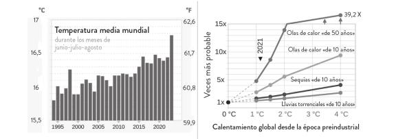 Gráfico compuesto por dos paneles colocados lado a lado. A la izquierda, gráfico de barras titulado Temperatura media mundial durante los meses de junio-julio-agosto, con el eje horizontal que va aproximadamente de 1995 a 2022 y el eje vertical en grados Celsius y Fahrenheit; las barras muestran una tendencia ascendente progresiva con variaciones intermedias y valores más altos en los años recientes. A la derecha, gráfico de líneas que relaciona el calentamiento global desde la época preindustrial, indicado en el eje horizontal en grados Celsius, con la frecuencia relativa en el eje vertical expresada como veces más probable; varias líneas representan distintos fenómenos, como olas de calor de 50 años y de 10 años, sequías de 10 años y lluvias torrenciales de 10 años, todas ellas con una tendencia creciente a medida que aumenta la temperatura, destacando una curva superior que alcanza valores cercanos a 40 veces más probable.