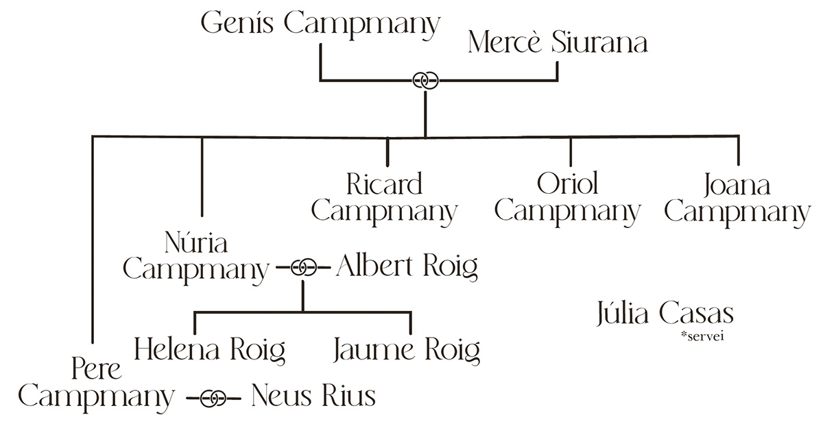 Arbre genealògic amb estructura jeràrquica que mostra relacions familiars. A la part superior apareixen Genís Campmany i Mercè Surana units com a parella. D’aquesta unió descendeixen quatre fills situats en la línia inferior, Núria Campmany, Ricard Campmany, Oriol Campmany i Joana Campmany. Núria Campmany apareix unida com a parella a Albert Roig, i d’aquesta relació descendeixen Helena Roig i Jaume Roig. A la part inferior esquerra figura Pere Campmany unit com a parella a Neus Rius, sense descendència indicada. A la dreta de Joana Campmany apareix Júlia Casas amb l’anotació servei, sense relació familiar representada.