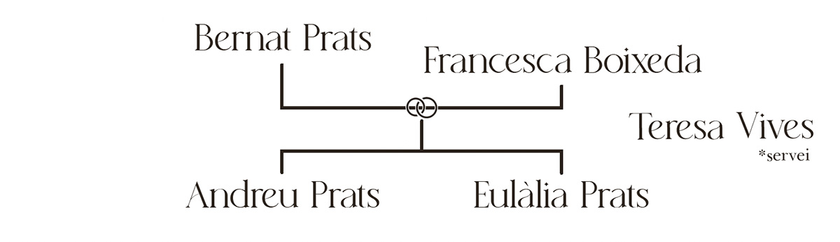 Arbre genealògic amb estructura simple que mostra una parella i la seva descendència. A la part superior apareixen Bernat Prats i Francesca Boixeda units com a parella. D’aquesta unió descendeixen dos fills situats a la part inferior, Andreu Prats a l’esquerra i Eulàlia Prats a la dreta. A la dreta del conjunt figura Teresa Vives amb l’anotació servei, sense relació familiar indicada ni descendència representada.

