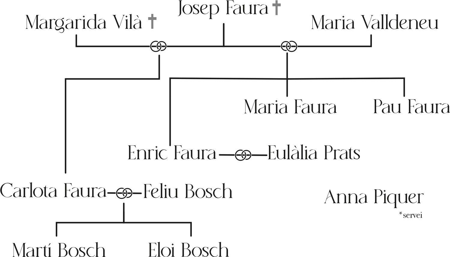 Arbre genealògic dels Faura. Mostra una estructura amb dues unions de Josep Faura. D’una banda, Josep Faura està casat amb Margarida Vilà, i d’aquesta relació neix Carlota Faura. D’altra banda, Josep Faura té una altra unió amb Maria Valldeneu, amb qui té tres fills: Enric Faura, Maria Faura i Pau Faura. Enric Faura està casat amb Eulàlia Prats. Carlota Faura està casada amb Feliu Bosch, i tenen dos fills: Martí Bosch i Eloi Bosch. Maria Faura i Pau Faura apareixen com a fills sense parella ni descendència indicada. També hi figura Anna Piquer com a membre del servei, sense vincle familiar.