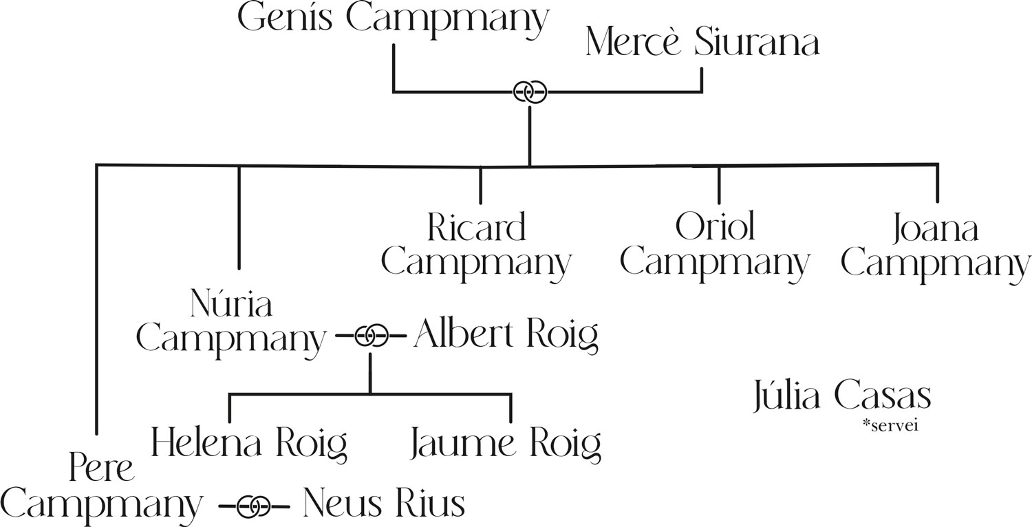 Arbre genealògic dels Campmanu. Laparella principal està formada per Genís Campmany i Mercè Siurana, que són els pares de Pere Campmany, Núria Campmany, Ricard Campmany, Oriol Campmany i Joana Campmany. Núria Campmany està casada amb Albert Roig, i tenen dos fills: Helena Roig i Jaume Roig. Campmany, que està casat amb Neus Rius. S’hi inclou Júlia Casas com a membre del servei, sense relació de parentiu.