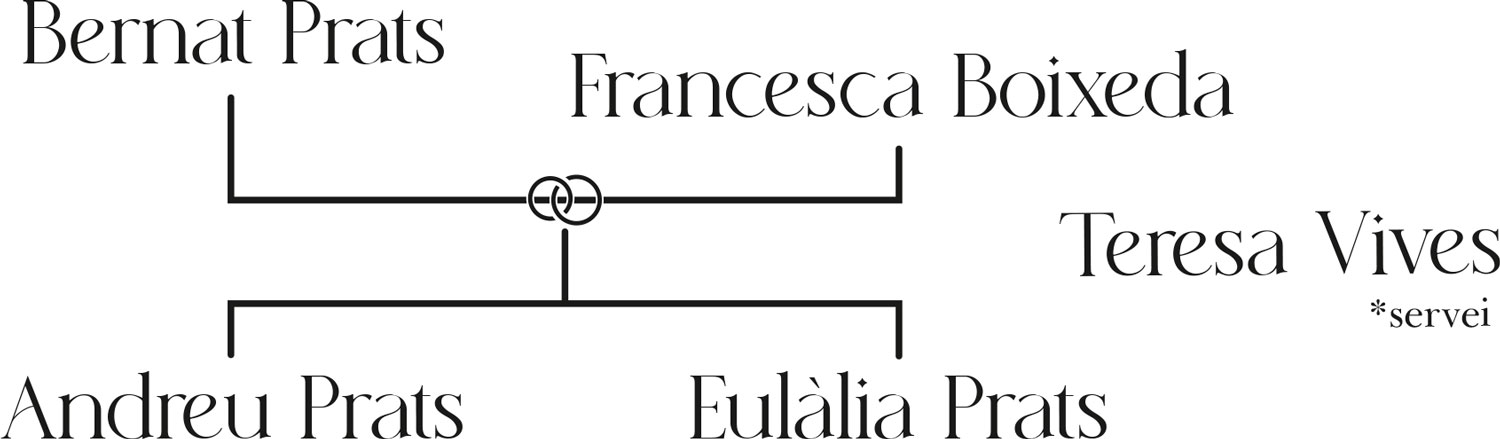 Arbre genealògic dels Prats. Està encapçalat per Bernat Prats i Francesca Boixeda, que tenen dos fills: Andreu Prats i Eulàlia Prats. També hi apareix Teresa Vives com a membre del servei, sense relació de parentiu amb la família.