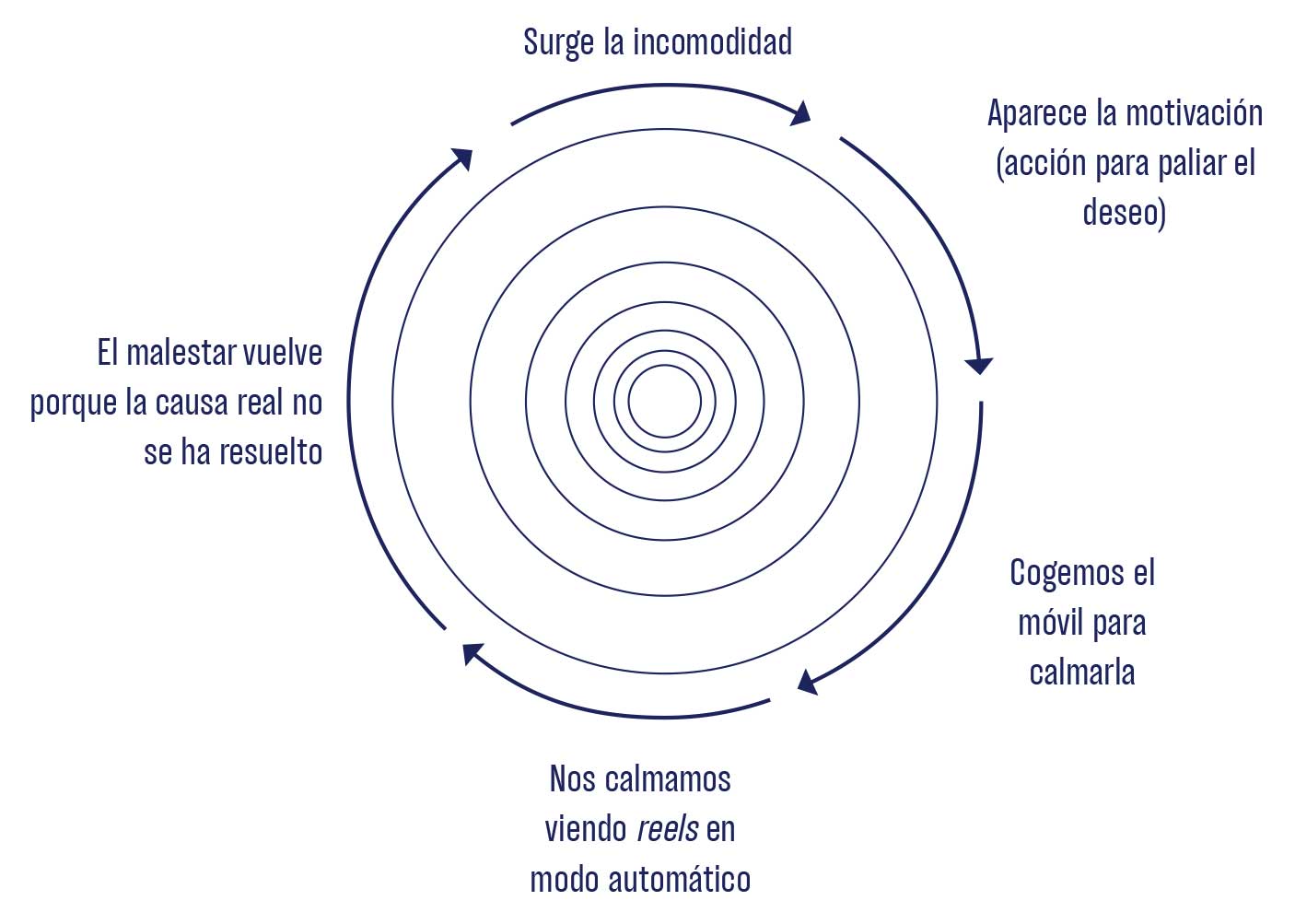 Diagrama titulado El ciclo del scroll con cinco etapas conectadas que describen la aparición de una incomodidad, la motivación para aliviarla, el uso del móvil, una calma temporal y la reaparición del malestar.