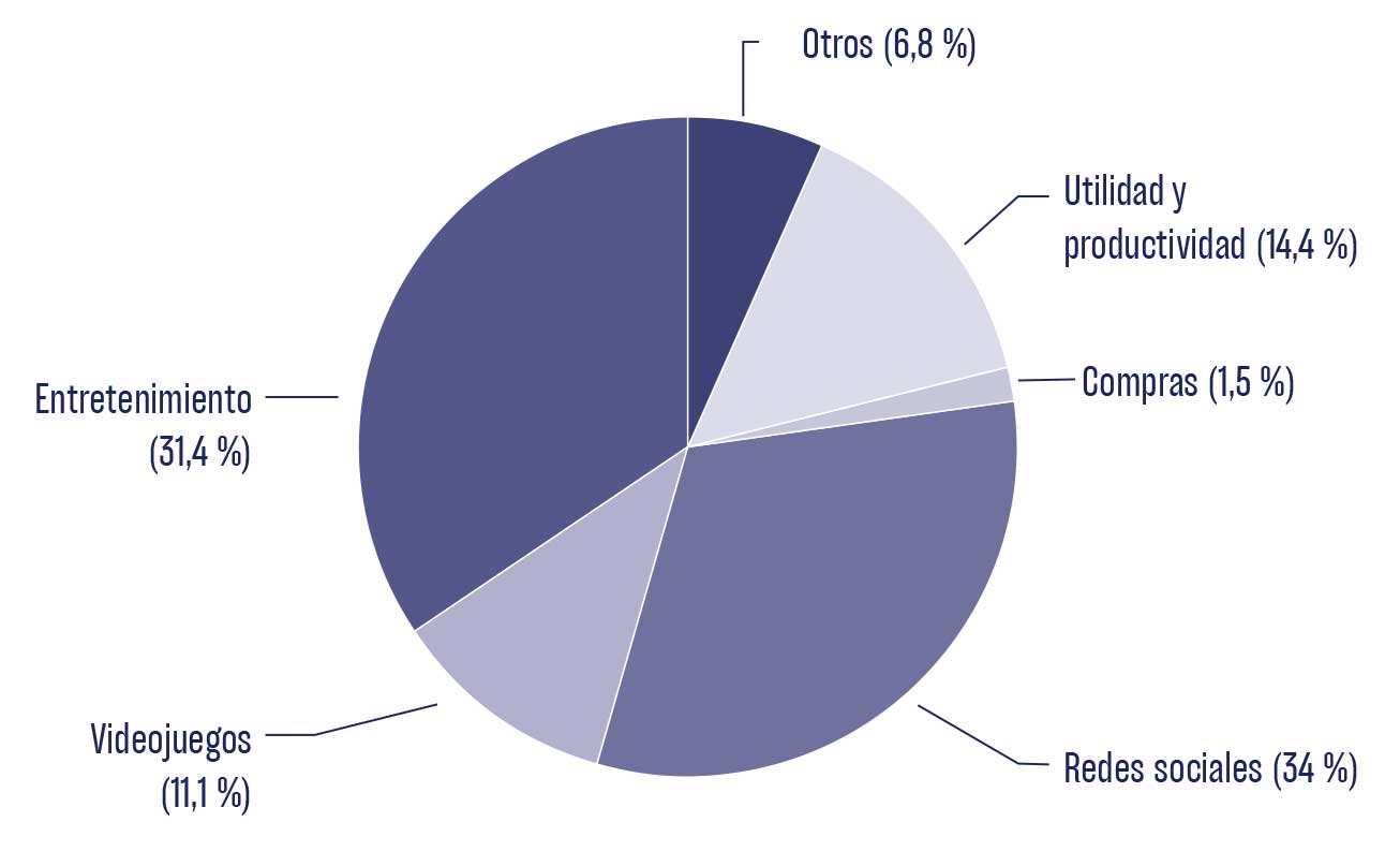 Gráfico circular titulado A qué dedicamos nuestro tiempo con el smartphone que distribuye el uso en seis categorías con porcentajes para redes sociales, entretenimiento, utilidad y productividad, videojuegos, otros y compras.