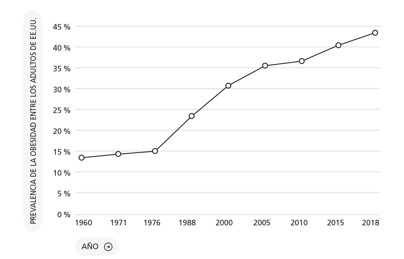 Gráfico de líneas titulado Cuatro décadas de aumento de la obesidad con el eje vertical etiquetado como prevalencia de la obesidad entre los adultos de EE. UU. en porcentaje desde 0 hasta 45 y el eje horizontal con los años 1960, 1971, 1976, 1988, 2000, 2005, 2010, 2015 y 2018; una línea continua con marcadores circulares indica un aumento progresivo desde aproximadamente 13 por ciento en 1960, un incremento gradual hasta mediados de los años setenta, una subida más pronunciada a partir de 1988 que alcanza alrededor de 30 por ciento en 2000, continúa aumentando hasta situarse en torno a 35 por ciento en 2005 y supera el 40 por ciento en 2015 y 2018, lo que representa una tendencia sostenida al alza de la obesidad adulta a lo largo de cuatro décadas.
