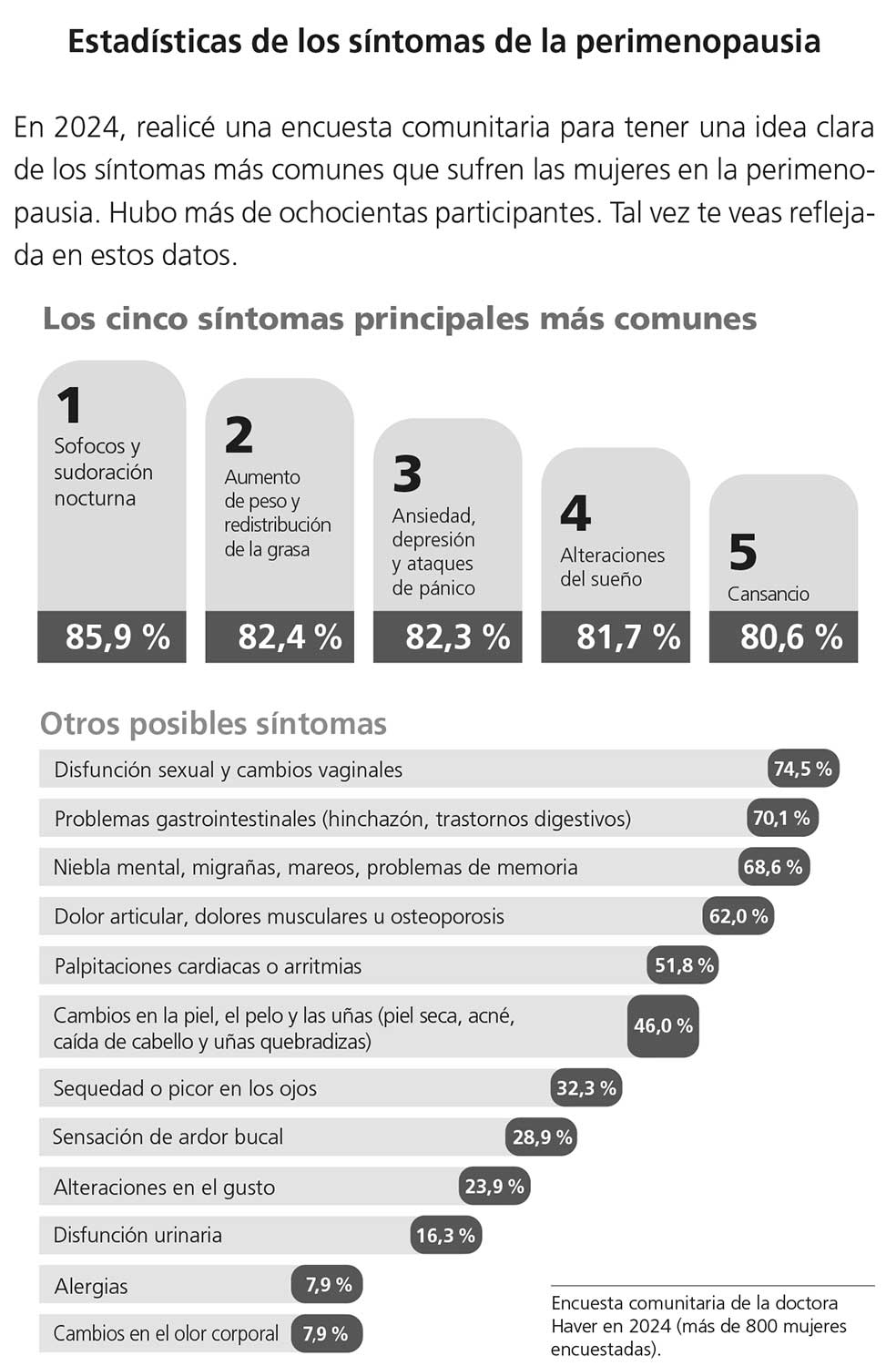 Esquema estadístico sobre los síntomas de la perimenopausia basado en una encuesta comunitaria de la doctora Haver realizada en 2024 con más de 800 mujeres encuestadas. Tiene dos apartados. En el primero hay los cinco síntomas principales más comunes están ordenados de mayor a menor porcentaje: sofocos y sudoración nocturna, 85,9 %; aumento de peso y redistribución de la grasa, 82,4 %; ansiedad, depresión y ataques de pánico, 82,3 %; alteraciones del sueño, 81,7 %; cansancio, 80,6 %. En el apartado Otros posibles síntomas hay barras horizontales con los siguientes datos: disfunción sexual y cambios vaginales, 74,5 %; problemas gastrointestinales, hinchazón y trastornos digestivos, 70,1 %; niebla mental, migrañas, mareos y problemas de memoria, 68,6 %; dolor articular, dolores musculares u osteoporosis, 62,0 %; palpitaciones cardíacas o arritmias, 51,8 %; cambios en la piel, el pelo y las uñas, piel seca, acné, caída de cabello y uñas quebradizas, 46,0 %; sequedad o picor en los ojos, 32,3 %; sensación de ardor bucal, 28,9 %; alteraciones en el gusto, 23,9 %; disfunción urinaria, 16,3 %; alergias, 7,9 %; cambios en el olor corporal, 7,9 %.