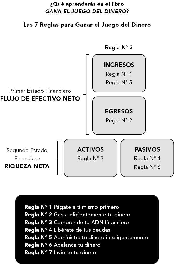 ¿Qué aprenderás en el libro GANA EL JUEGO DEL DINERO?